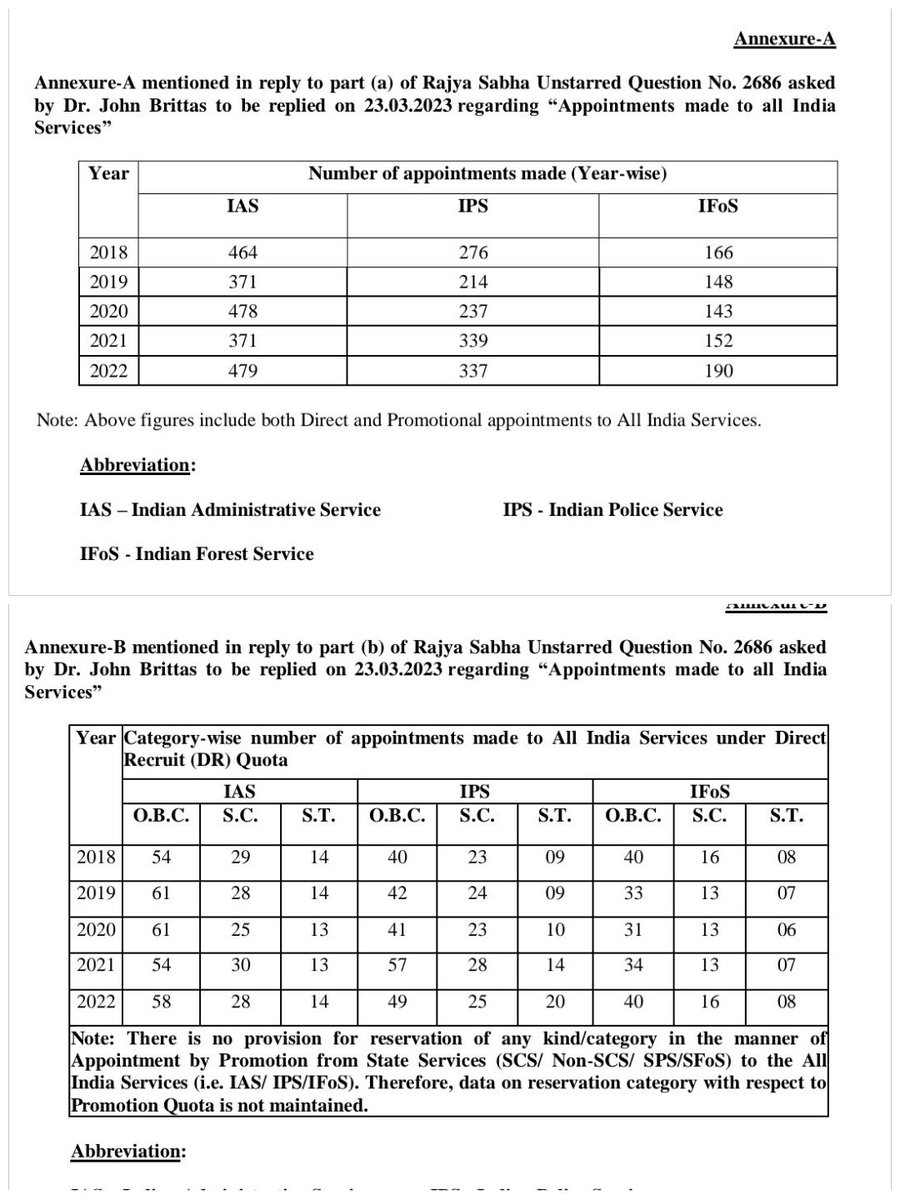 Govt reply in RS in 2023. Appointment to all India services in the last 5 yrs. UPSC Reservation SC: 15%, ST: 7.5%, OBC: 27%. But 👇🏿 Total recruitment - 4365 SC - 334 ( 7.65%) ST - 166 ( 3.8%) OBC - 695 ( 15.92%) Only 27% of the reserved 50% Where the rest 22%? Awarded to Upper…