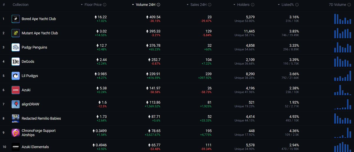 Green day for ETH NFT collections📈

•BAYC is up +7.02% 🐒
•MAYC surges +14.55% 🧟‍♂️
• Huge volume spike for Pudgy Penguins and Lil Pudgys, up 65.23% and 416.59% respectively!🐧