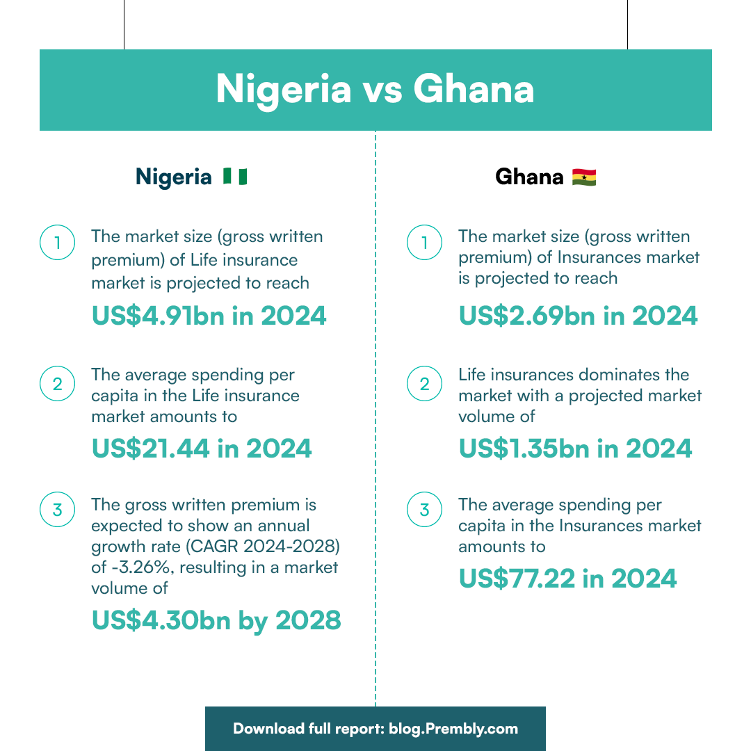 New report Alert! 🎉

Our latest compliance series report digs into the Insurance regulations in Nigeria and Ghana.

Get all the details on important regulations, how they affect businesses, and the opportunities for Insurance players.

Swipe to see some interesting data.