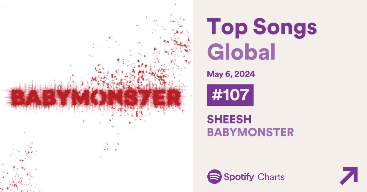 #BABYMONSTER’s 'SHEESH' is at #107 (-27) on the Global Spotify chart today with 1,592,013 streams 🚨 Go stream a playlist now! Peak: #50 | Days charting: 36 Playlist: open.spotify.com/playlist/44AJn… #BABYMONS7ER #베이비몬스터 @YGBABYMONSTER_ #SHEESH