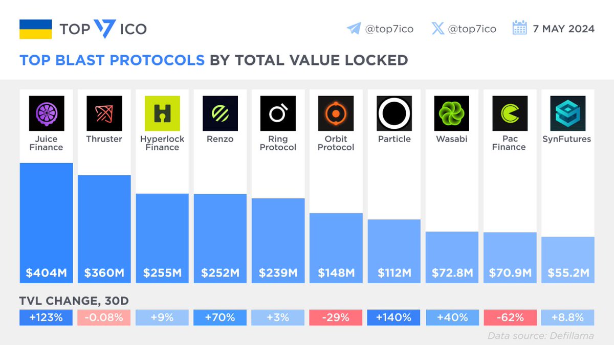 Top Blast Protocols by Total Value Locked

The total value of assets locked in Blast is around $1.5B, according to @DefiLlama (and over $2.3B according to Blast site). Let’s compare the top protocols on @Blast_L2 by current TVL in USD, including @Juice_Finance $JUICE,…