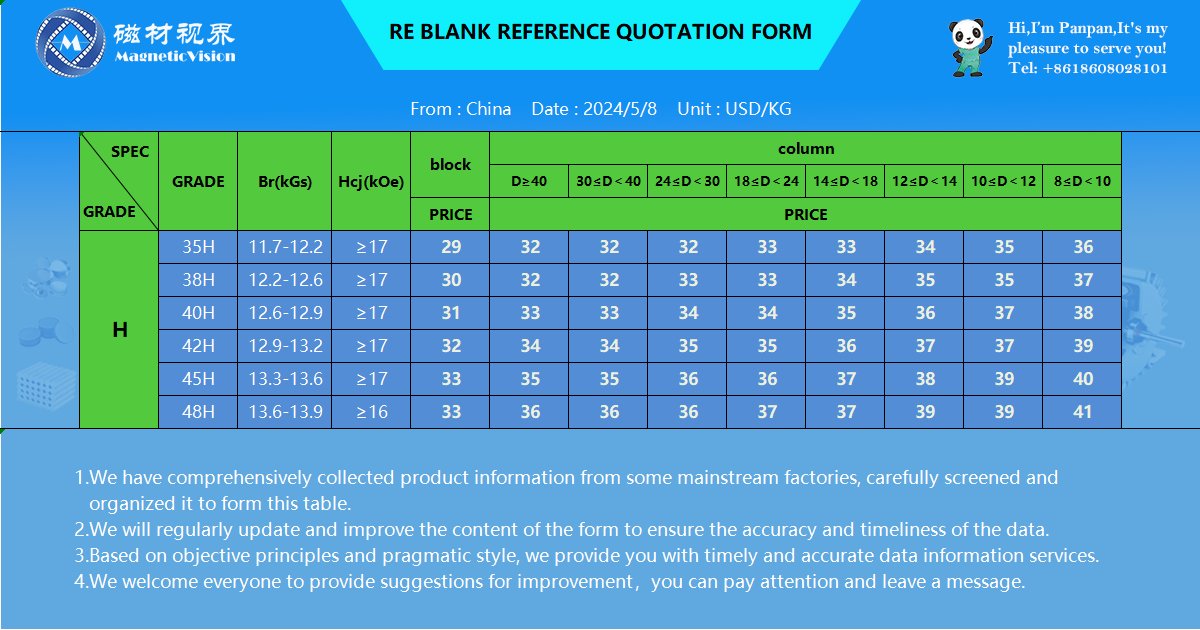 🐼Panpan:
Hello, welcome to Magnetic Vision.
This is a window to learn about China's magnetic materials market.
The chart below is today's market prices of rare earth blank(Grade-H), hope it helpful,thank you!
#magnet #rareearth magnet #NdFeB