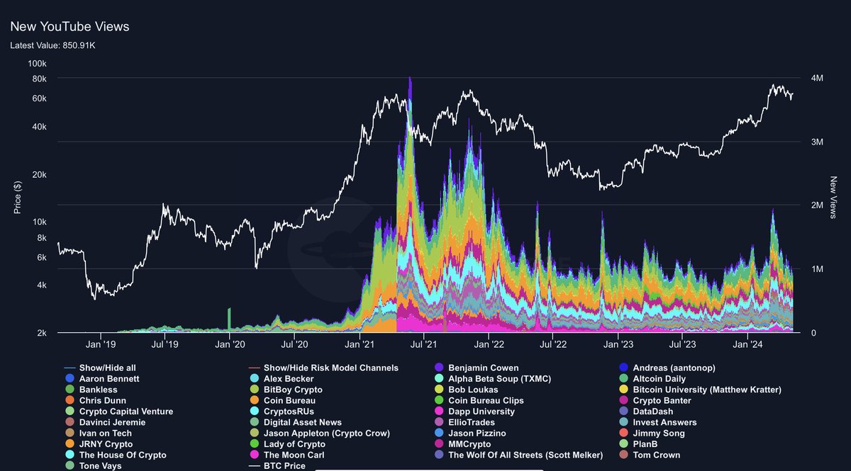 YouTube views on top crypto channels back to bear market levels. A healthy  cool down?