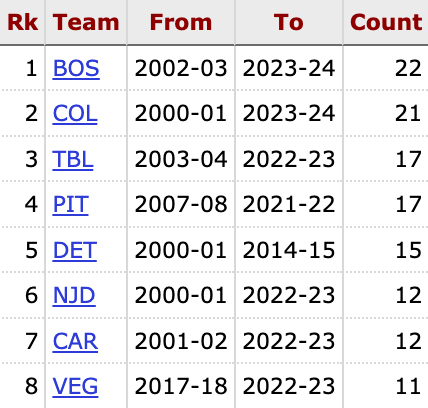 For the 22nd time since 2000, the Bruins won a playoff game by 4+ goals — it's the most in the NHL over that span 🚨 #NHLBruins