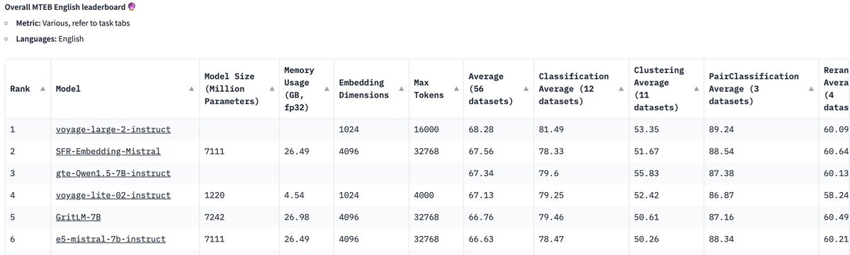 🆕 📢  voyage-large-2-instruct embedding model tops the MTEB leaderboard 🥇! huggingface.co/spaces/mteb/le…

— embedding dimension = 1024 (4x smaller than any other non-Voyage model in top-5)
— 16K context length (2x of OpenAI v3 large)

blog: blog.voyageai.com/2024/05/05/voy…

#RAG #LLM