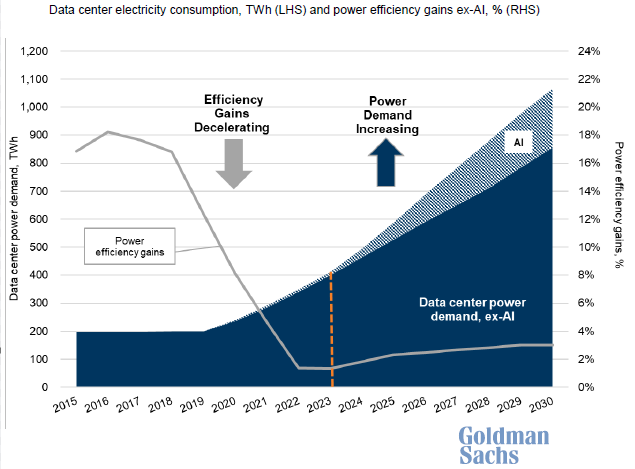 A lot has been written about the coming power demand from AI data centers. The actual impact will be determined by a big unknown, future efficiency gains. Growth doesn't always equal increased load. US power demand was flat from 2007-22 as efficiency gains offset economic…