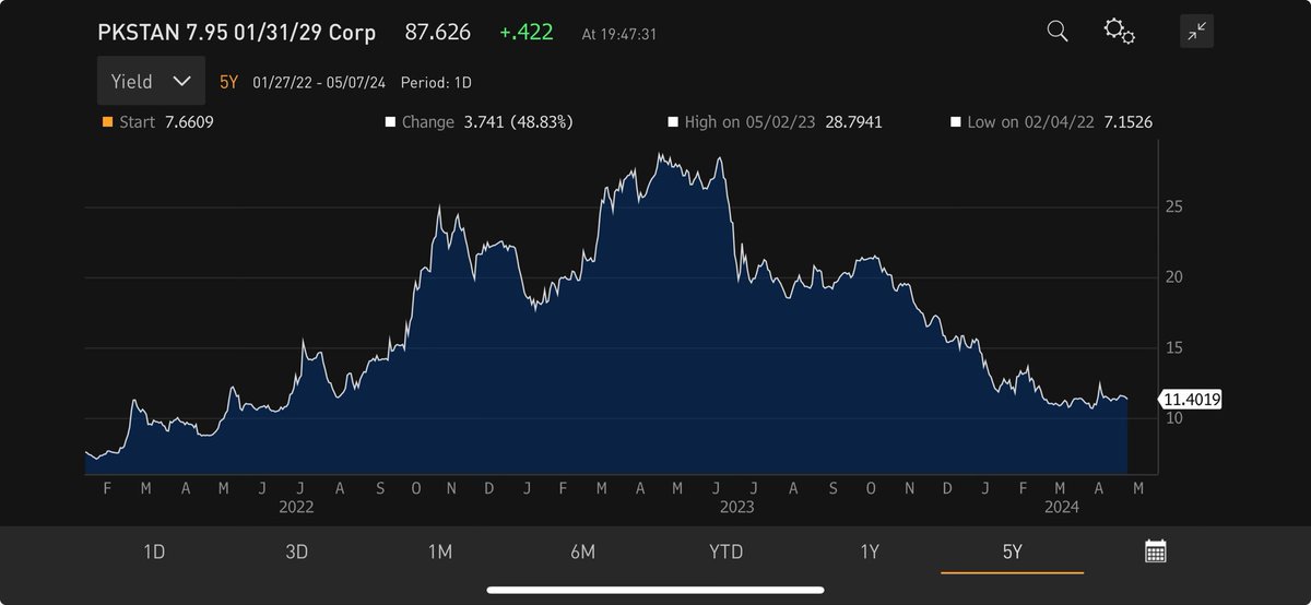 For some #9thMay was a low point for #Pakistan. It indeed was. The chart shows the yield of Paktani curve at its highest on 10th May 2023. Good riddance to this mob. Had to be dealt and thank god they were #PTI