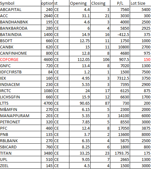 It was no brainer CALL #optionsellers will make the killing today & all CALL selling idea ended in green, exception of #BATAINDIA 
#ACC #bandhanbank #bankbaroda #BSOFT   #CanBk #CanFinHomes #coforge #gnfc #IDFCFIRSTBank #iex #IRCTC #LTTS #petronet #PFC #PNB #TitanNetwork #Zeel