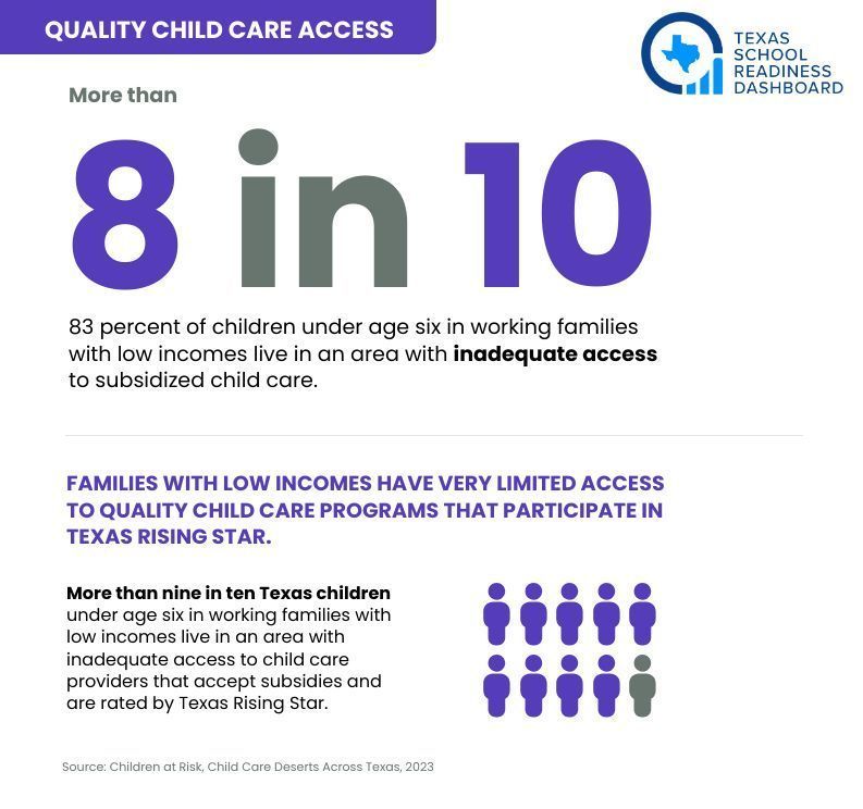The new data in the Texas School Readiness Dashboard confirms that the Legislature needs to get to work on child care! Check it out. #txlege buff.ly/3GZY2vJ