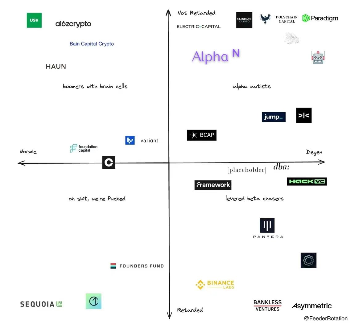 This picture was lacking that most potential rising star, and we have already placed it in the right position.
#a16z #paradigm #alpha #beta #Binancelabs #baincapitalcrypto #framework #jump
