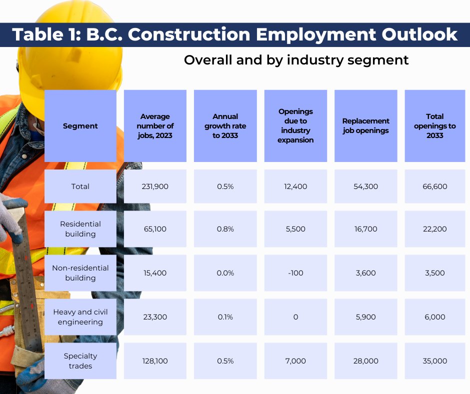 ICBA's Jock Finlayson digs into the BC Government's projections for the construction workforce... TL;DR -- now is a great time to pursue a career in construction! Full post: icbaindependent.ca/2024/05/07/icb…