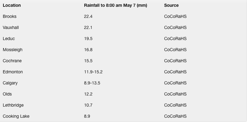 TOP TEN rainfall totals as of 8:00 this morning in Alberta. Data sourced from CoCoRaHS volunteer observations. #abstorm