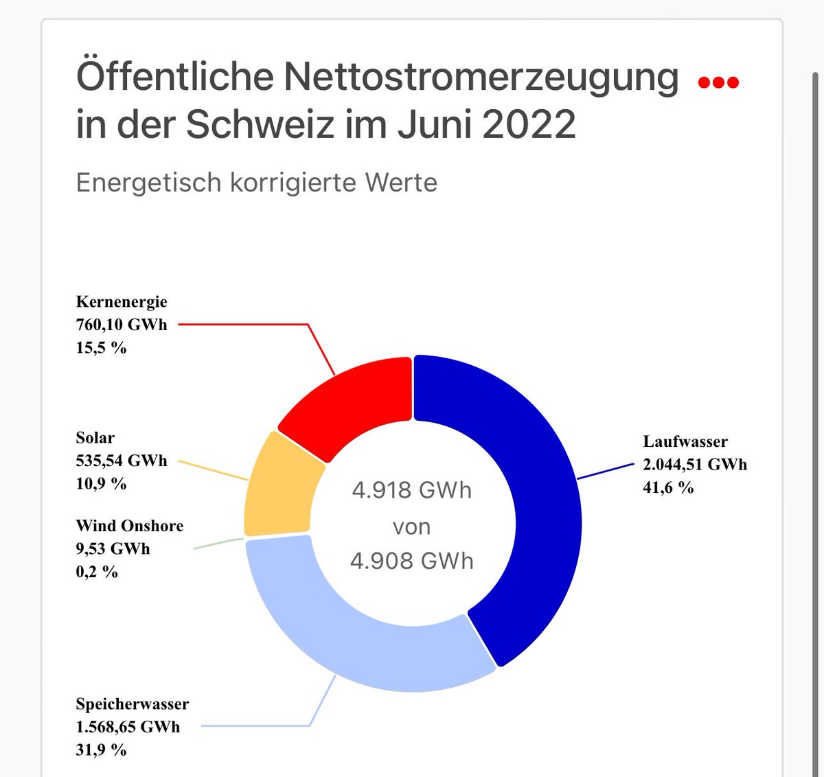 Darf ich vorstellen: Schweiz. Selbst mit dem Ausfall steckt Kernkraft in der Schweiz den Flatterstrom PV in den Sack. 😂 

Schwurbelschmiddy ist der mit Abstand schlechteste Account überhaupt. Ich habe ja die Vermutung, das da nur ein Bot hinter steckt oder jemand, der eindeutig