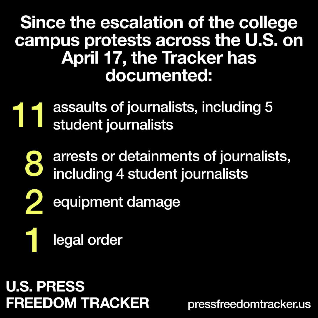 Since the escalation of the college campus protests across the U.S. on April 17, the Tracker has documented: - 11 assaults of journalists, including 5 student journalists - 8 arrests/detainments of journalists, including 4 student journalists - 2 equipment damage - 1 legal order