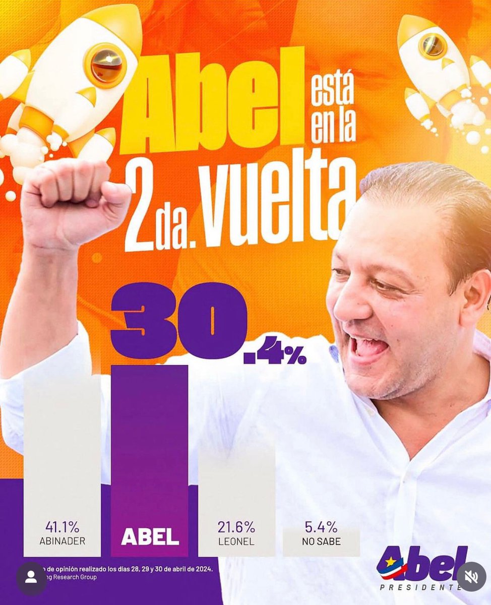 #AbelMartínez | Está en la segunda vuelta 30.4%.

#AbelEscuchaLaGente
#TrabajarConCorazón