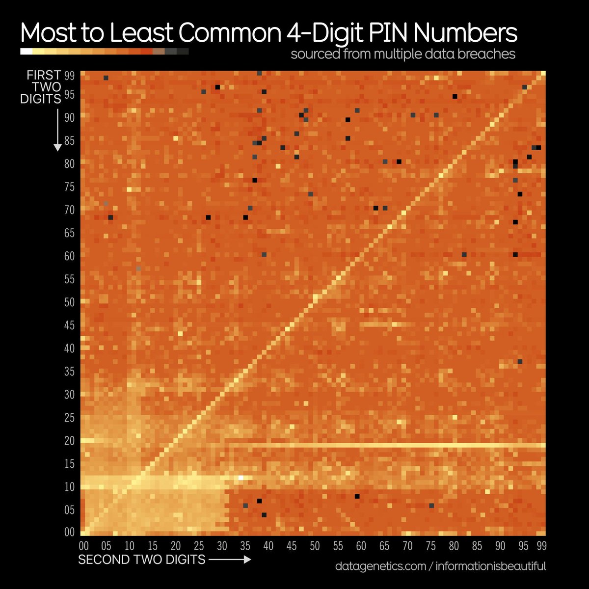 Most common 4-digit PIN numbers - from an analysis of 3.4m leaked from several #databreaches by the late great @DataGenetics informationisbeautiful.net/visualizations…