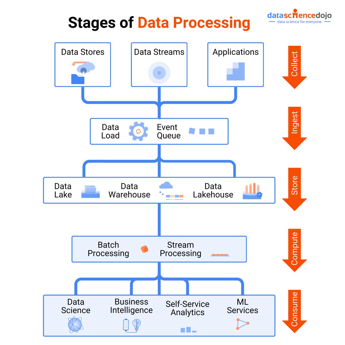 The Stages of Data Processing 💥 This post unveils the key steps to transform raw data into sparkling insights. 🔴 Learn more about the curriculum of the LLM Bootcamp: hubs.la/Q02wmFsM0 Head over to the full blog post ➡️ hubs.la/Q02wmRWl0 #BigData #Datascience