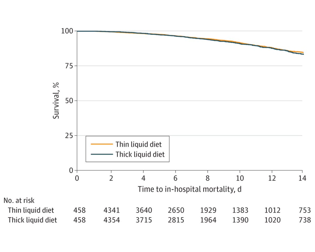 JAMAInternalMed's tweet image. In hospitalized patients with Alzheimer disease and related dementias and oropharyngeal dysphagia, no difference seen in mortality rates between patients receiving thick vs thin liquids. ja.ma/3QwZbyK