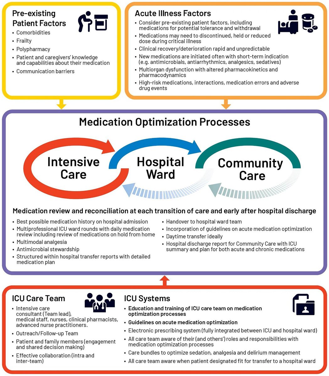 ICU patients are at high risk for prescribing cascades (e.g. involving opioids, psychotropics, PPIs). Acute meds started in the ICU, are often no longer needed at discharge. #Deprescribing is 'critical' in these patients! 🔍 buff.ly/3yarJb9 @lisa_burry @RSBournie