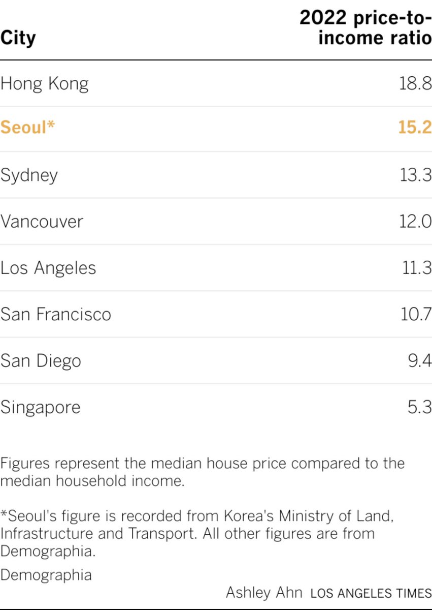 puja_talati's tweet photo. If you thought rent in the US is expensive… see below on how expensive housing is around world. https://t.co/fTsoVHTMvl