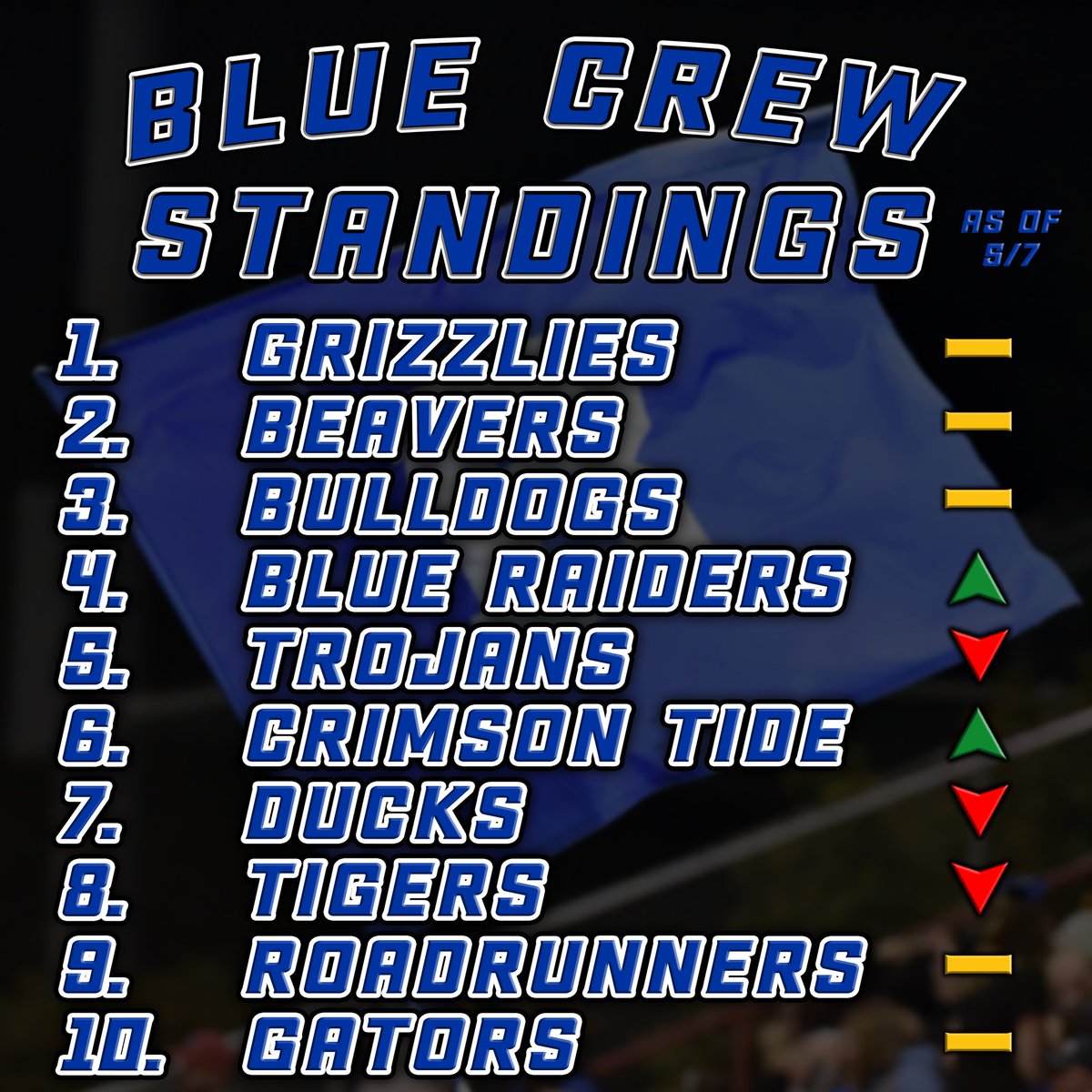 Grizzlies remain on top, while the Blue Raiders continue to climb the updated Blue Crew standings! #WeAreBothell | #BleedBlue