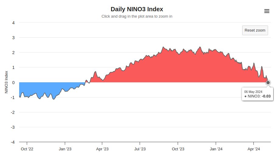 Lots of cool water appearing now in the eastern equatorial Pacific, and the Niño3 SST index (90-150°W) has just turned negative. Here comes La Niña.