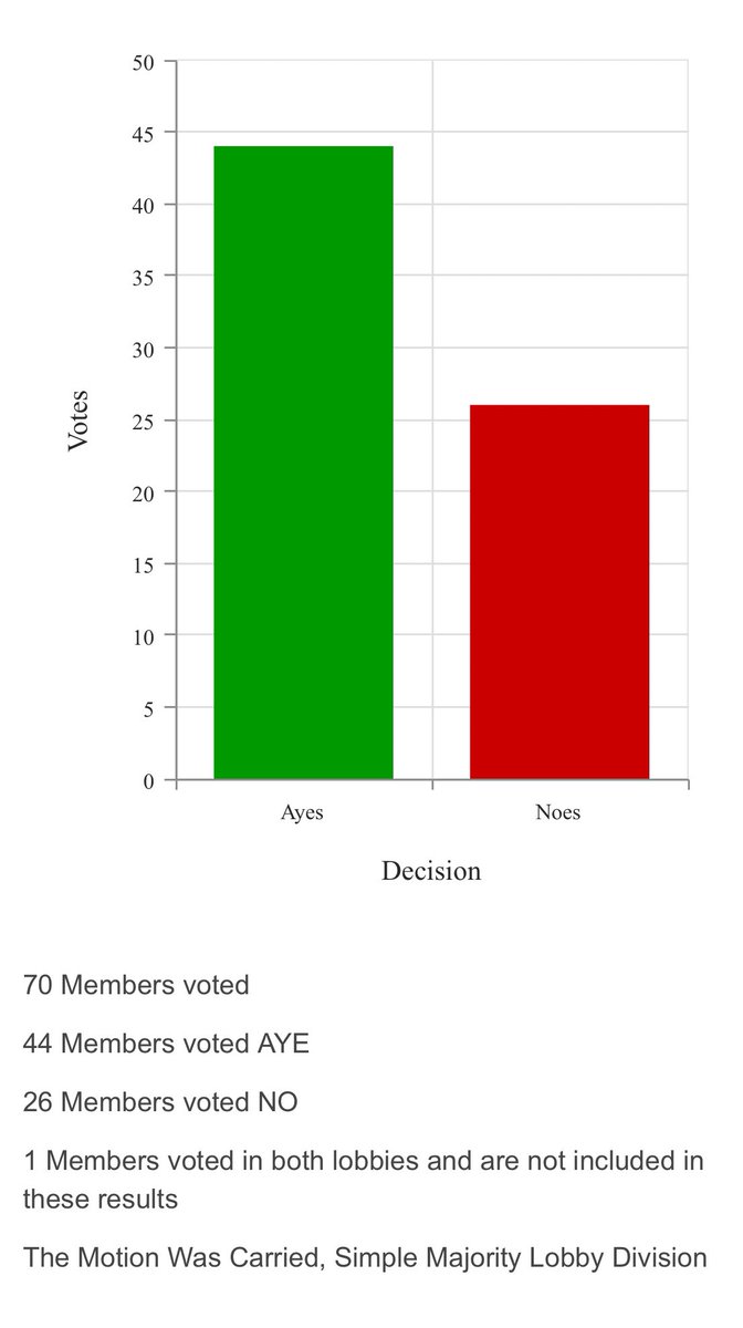 Vote on division: Ceasefire in Gaza 🗳️ 70 Members voted 🟢 44 Members voted AYE 🔴 26 Members voted NO 1 Members voted in both lobbies. First Minister and deputy First Minister absent. SDLP Motion carried, simple majority Lobby Division result 👇