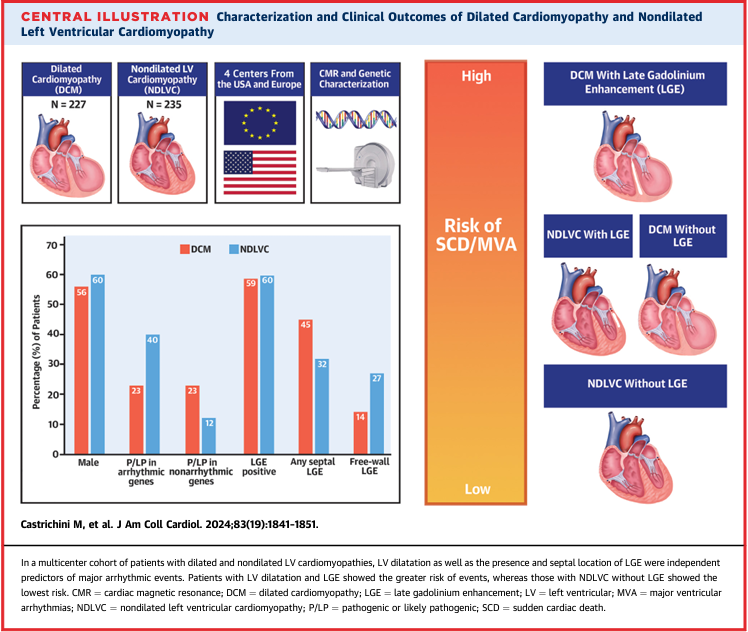 Excited to share our new multicenter study published in @JACCJournals highlighting the need for deep phenotyping (#WhyCMR) in dilated and arrhythmogenic cardiomyopathies. @MayoCVFellows @MayoClinicCV @MJAckermanMDPhD @JohnGiudicessi @nl_pereira authors.elsevier.com/a/1j2Rl2d9GH%7…