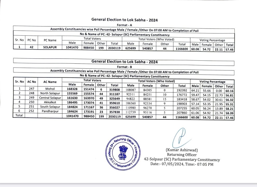 सोलापूर मतदारसंघात एकूण 57.46% मतदान झाले आहे उत्तर सोलापूर, #पंढरपूर, #अक्कलकोट या विधानसभा मतदारसंघात दोन लाखाच्यावर मतदान झाले असल्याने निकाल उत्कंठावर्धक असेल. #Solapur #Elections2024 #Pune