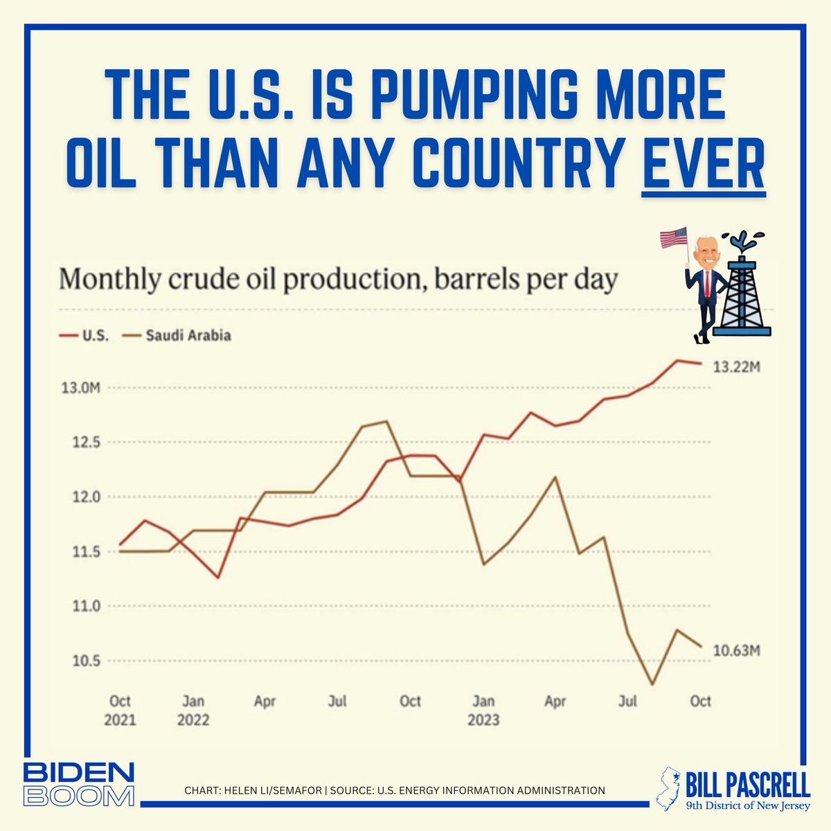 I’m seeing a lot of republican lies about this so a reminder: America now leads the entire world in oil production. Remember that as trump and republicans lie endlessly about it