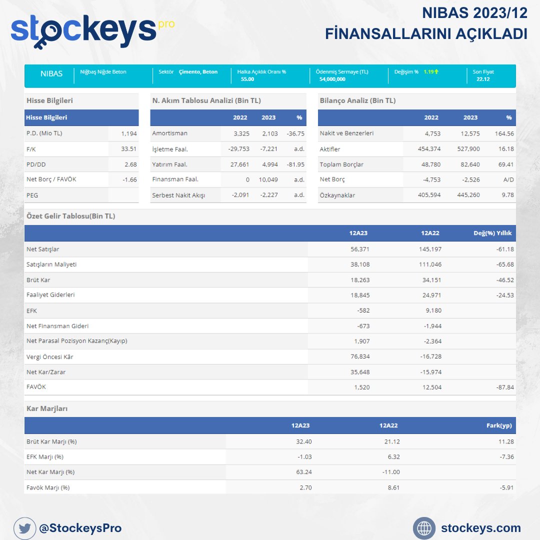 NIBAS 2023/12 FİNANSALLARINI AÇIKLADI DETAYLAR : stockeys.com/Hisse/HisseHiz… #bilanço #hisse #hissesenedi #finansal #NIBAS