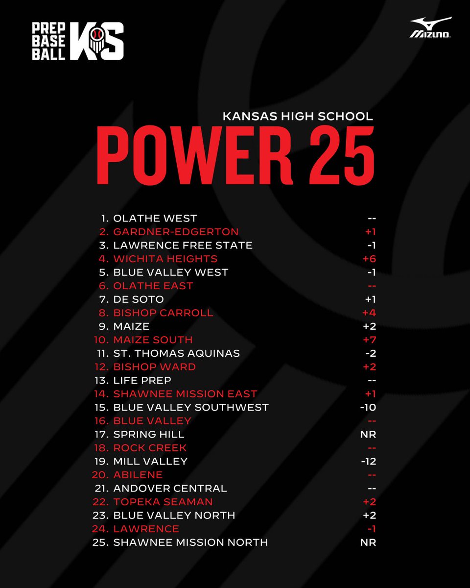Prep Baseball Kansas tweet media