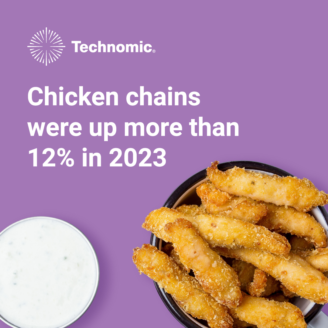Chicken chains soared with double-digit growth in 2023 – and for the fifth straight year! 🐔 What's the secret? 

Access the 2024 Technomic Top 500 Report for insights: bit.ly/41sLLH0 

#FoodTrends #MarketAnalysis #ConsumerTrends #MarketResearch