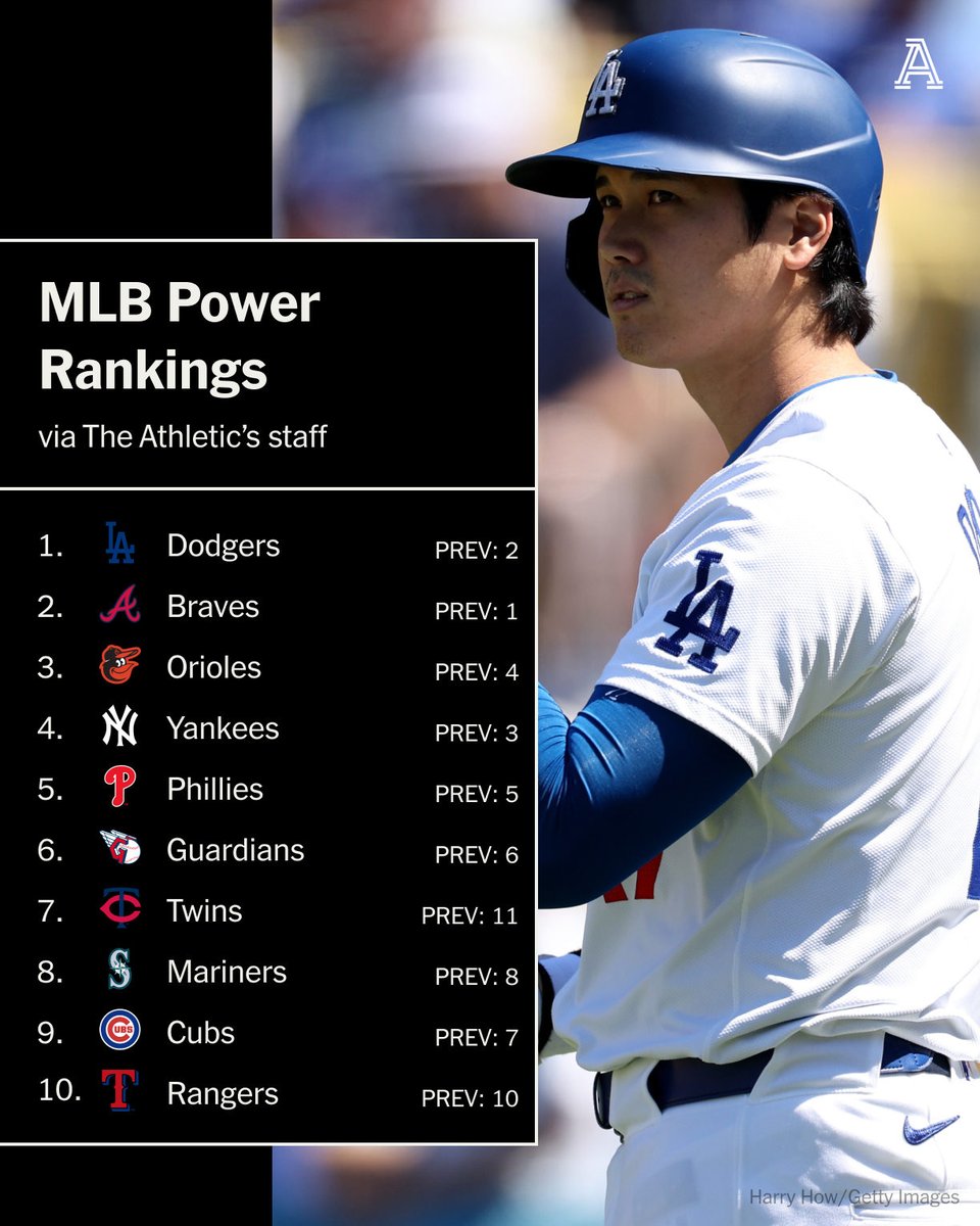 In a weekend showdown between the two of baseball's top teams, the Dodgers outscored the Braves 20-6 en route to a three-game sweep... and the No. 1 spot in our latest power rankings. Where does your team rank? theathletic.com/5475155/2024/0…