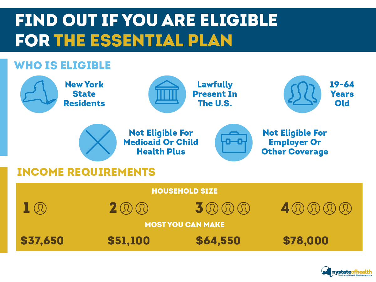 Have you heard?! Eligibility requirements have changed for the Essential Plan.

The #EssentialPlan insures over 1 million NYers and this new expansion will provide health insurance to even more.

Learn more @NYStateofHealth at on.ny.gov/3vWu744  #EnrollNY