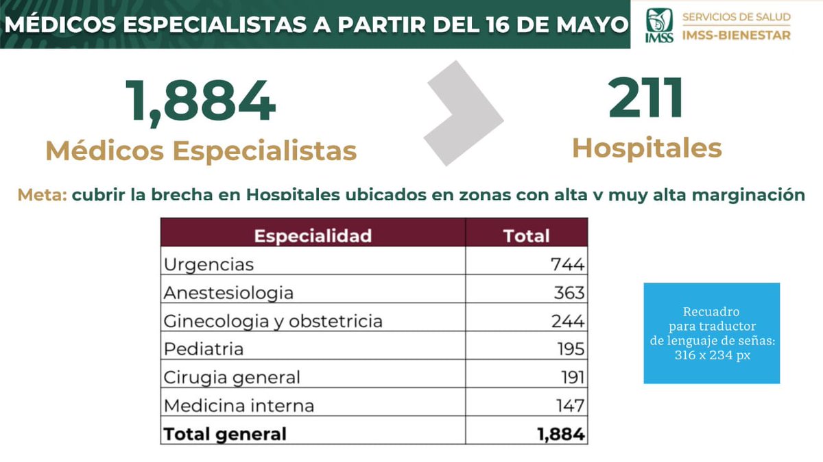 El @IMSS_BIENESTAR se consolida. A partir del 16 de mayo empezarán a trabajar 5,774 Médicos Generales en 3651 Centros de Salud para brindar atención: 7 días de la semana en 2 turnos/ Contratación de 1884 Médicos Especialistas en 211 hospitales de zonas de alta marginación.