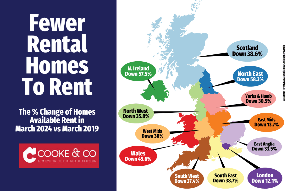 ⚠️ Tenant Warning! ⚠️ There's approx a 39% drop in available rental properties since March 2019, impacting tenants and landlords in Thanet. Learn more here:
👉 bit.ly/3yhF94V 
#ThanetRentalCrisis #TenantAlert #LandlordExodus #PropertyMarket