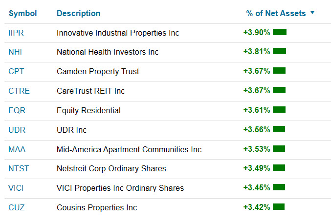 Top 10 $IRET holdings: #REIT #ETF #CRE #realestate (Long IRET)