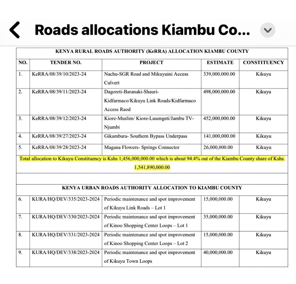 The shareholders' list of projects is out. Could we also get to see those Posh Luos who went to State House to bring development to Luo Nyanza post their list of roads they were allocated? We'd love to see something.