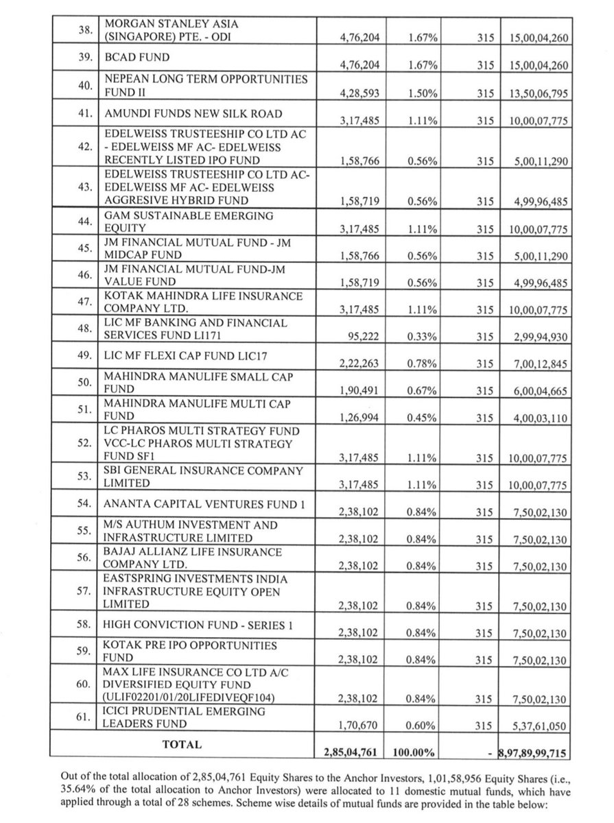 Here is Anchor's List for #Aadhar Housing Finance IPO.

It looks Quite Solid and many Good names are Present.

35.64% of Total Shares are allocated to 11 Domestic Mutual Funds.

Let's see How #GMP reacts.

#IPO #IPOAlert #StockMarketindia