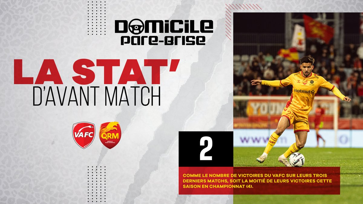 J-2 avant #VAFCQRM 🔴🟡 🐆 Comme le nombre de victoires du VAFC sur leurs trois derniers matchs, soit la moitié de leurs victoires cette saison en championnat (4). La stat’ d’avant match avec Domicile Pare-Brise.