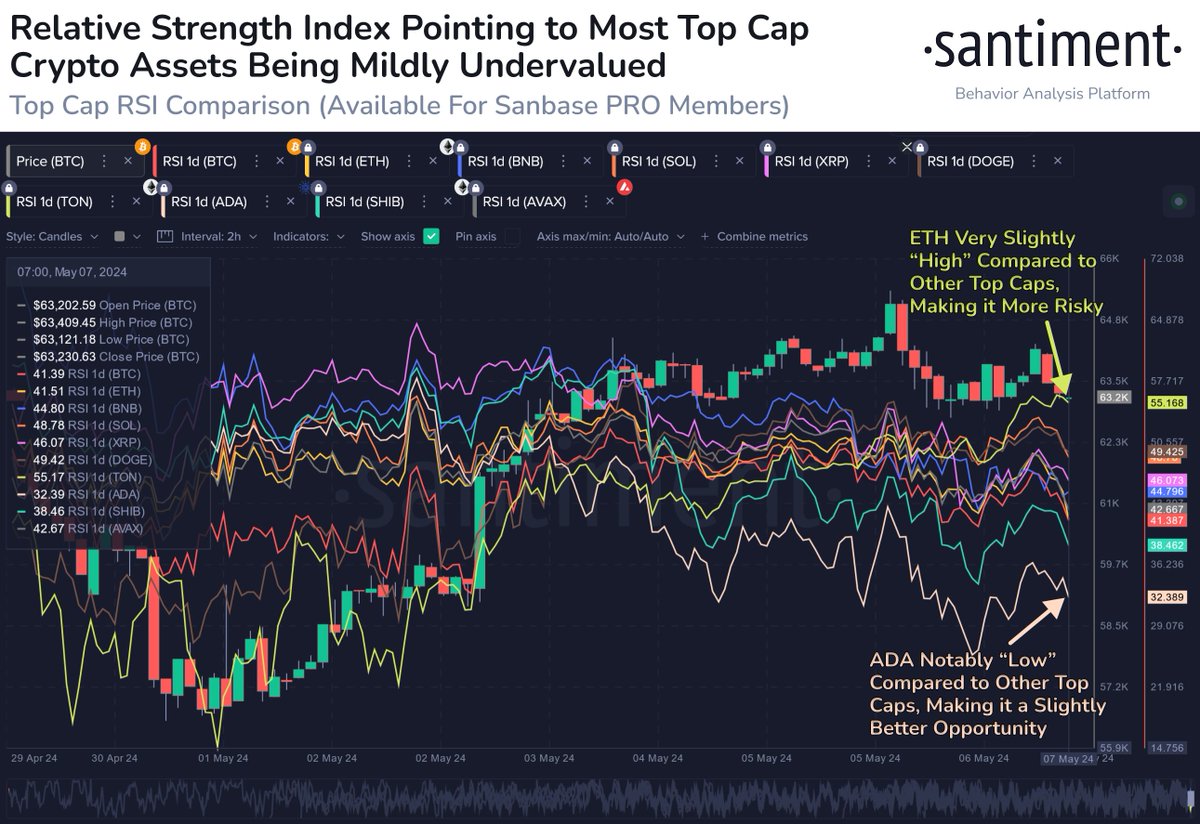 📊 According to the Relative Strength Index, the majority of top market cap #cryptocurrencies are in slight buy zones. This popular momentum oscillator, which is commonly used in technical analysis, suggests #Cardano as a potential buy low candidate. app.santiment.net/s/EmN3TzWA?utm…