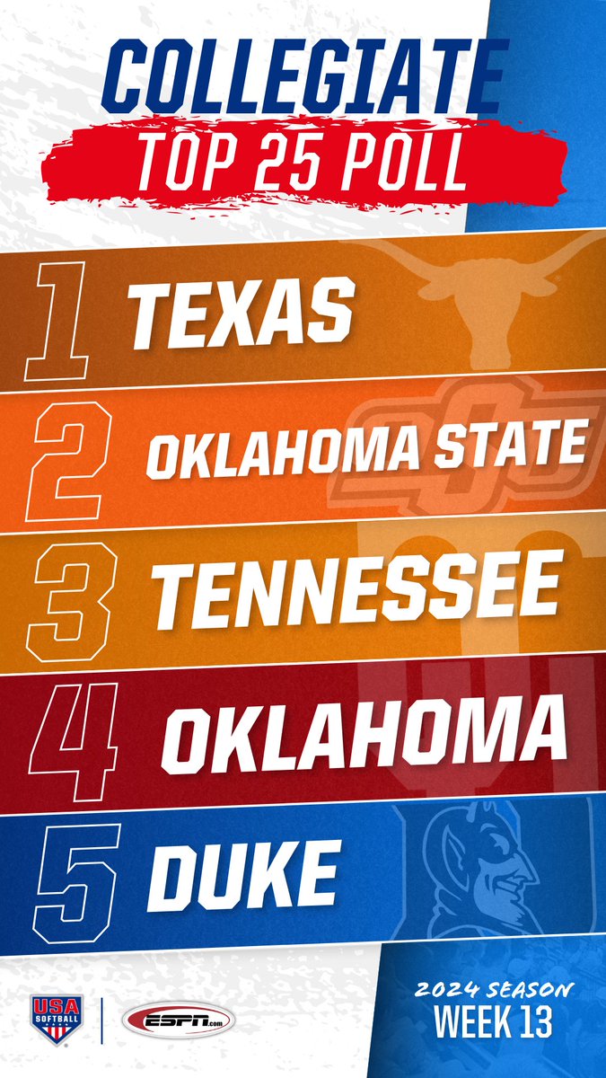 𝙍𝙚𝙜𝙪𝙡𝙖𝙧 𝙨𝙚𝙖𝙨𝙤𝙣 ✅ This week in the @espn + #USASoftball Collegiate 𝗧𝗼𝗽 𝟮𝟱 Poll: ➡️ @TexasSoftball remains on 🔝 ➡️ @CowgirlSB slides into the No. ✌️ spot 𝗖𝗵𝗲𝗰𝗸 𝗼𝘂𝘁 𝘁𝗵𝗲 𝗿𝗮𝗻𝗸𝗶𝗻𝗴𝘀 » go.usasoftball.com/top25