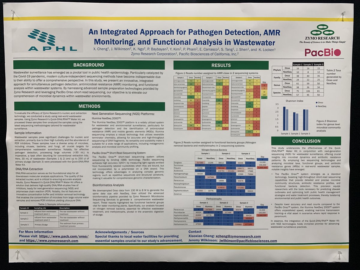 We’ll be at our posters today 12-12:30pm CT! #APHL Posters 188, 189, & 273. Jeremy Wilkinson, @PacBio Jonathan Monk, @PalmonaPath Xiaoxiao Cheng, @ZymoResearch #microbial #genomics #microbiome #metagenomics #longread #shortread #revio #onso #hifi #kinnex #wastewater