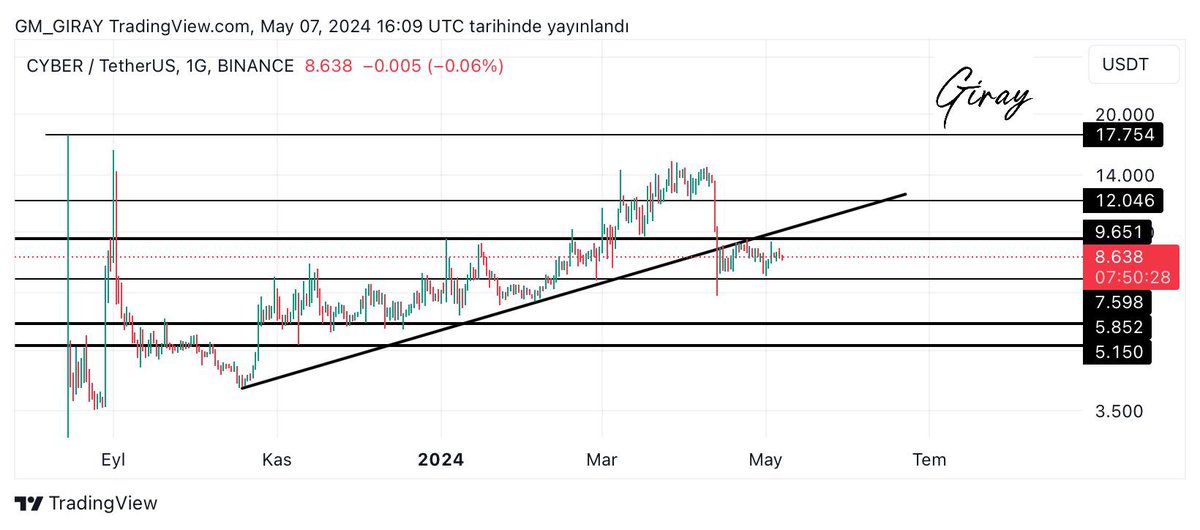 #CYBER Günlük grafikte yükselen trendine kırmış gözüküyor 9.65 seviyesine geçemediği sürece düşüş devam edeceğini düşünüyorum kuvvetli destek bölgemiz 7.56 seviyesi.#kriptopara