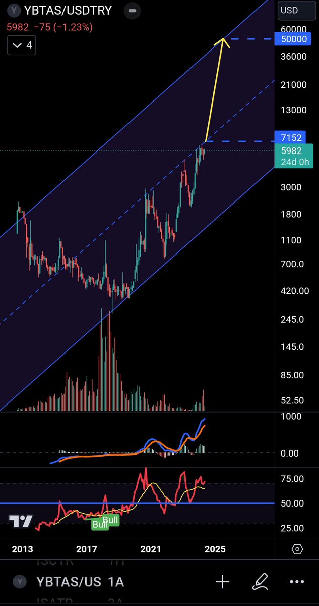 #ybtas $ Aylık log

Mayıs ayında 12 yıllık trendin orta bandı olan 7130 $ üzerinde ( yaklaşık 240 bin TL.) En az 2 aylık kapanış olursa kanal üst bandı olan 50.000 $ seviyeleri yeni hedefi olur.

#ısbtr #ısatr #iskur #poip