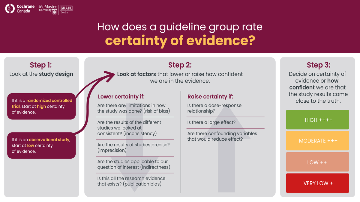What is certainty of evidence, and how do we decide on the certainty? The certainty of evidence refers to how sure we are, in the research results we found and how close it comes to the actual truth. Visit MacGRADE's Learning Hub to learn more! macgrade.mcmaster.ca/grade-learning…