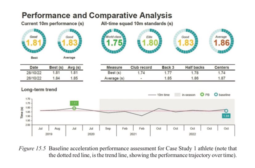 DrChrisBishop's tweet image. 📖 Proofs came through this morning for our new book: Conditioning for Strength and Human Performance. 

🖊️ This is Edition 4 of the book that #SCJ editorial team, Jeff and Britt Chandler invited me to co-edit. 

🧑‍🎓 Lots of new content due for release mid-summer, so stay tuned…