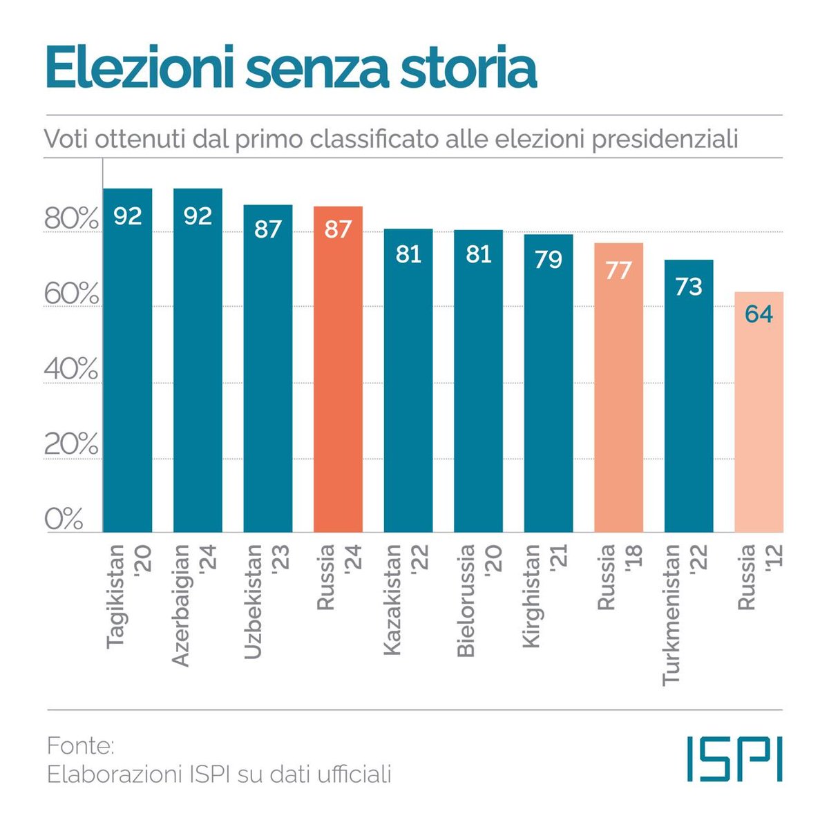 🇷🇺📈 Nel giorno del (re)insediamento di Putin, la progressione dei voti ottenuta alle presidenziali in Russia. Nel magico spazio postsovietico delle elezioni truccate, il Cremlino ha ancora un po' di strada da fare. Poca, ma c'è.