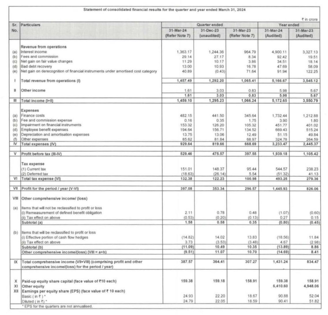 FANTASTIC Q4FY24 EARNINGS GROWTH REPORTED BY CREDITACCESS GRAMEEN ✅

Q4FY24 Net Profit Of 397 CR 
VS 
Q3FY24 Net Profit Of 353 CR 
VS 
Q4FY23 Net Profit Of 297 CR 

Net profit growth of 12.4% QOQ & 33.67% YOY 
Valuation wise attractive at a forward PE of just 14